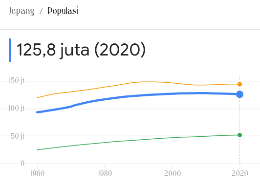 Orang Jepang Akan Punah Pada Tahun 2040, Lalu Bagaimana Dengan Nasib Indonesia? 