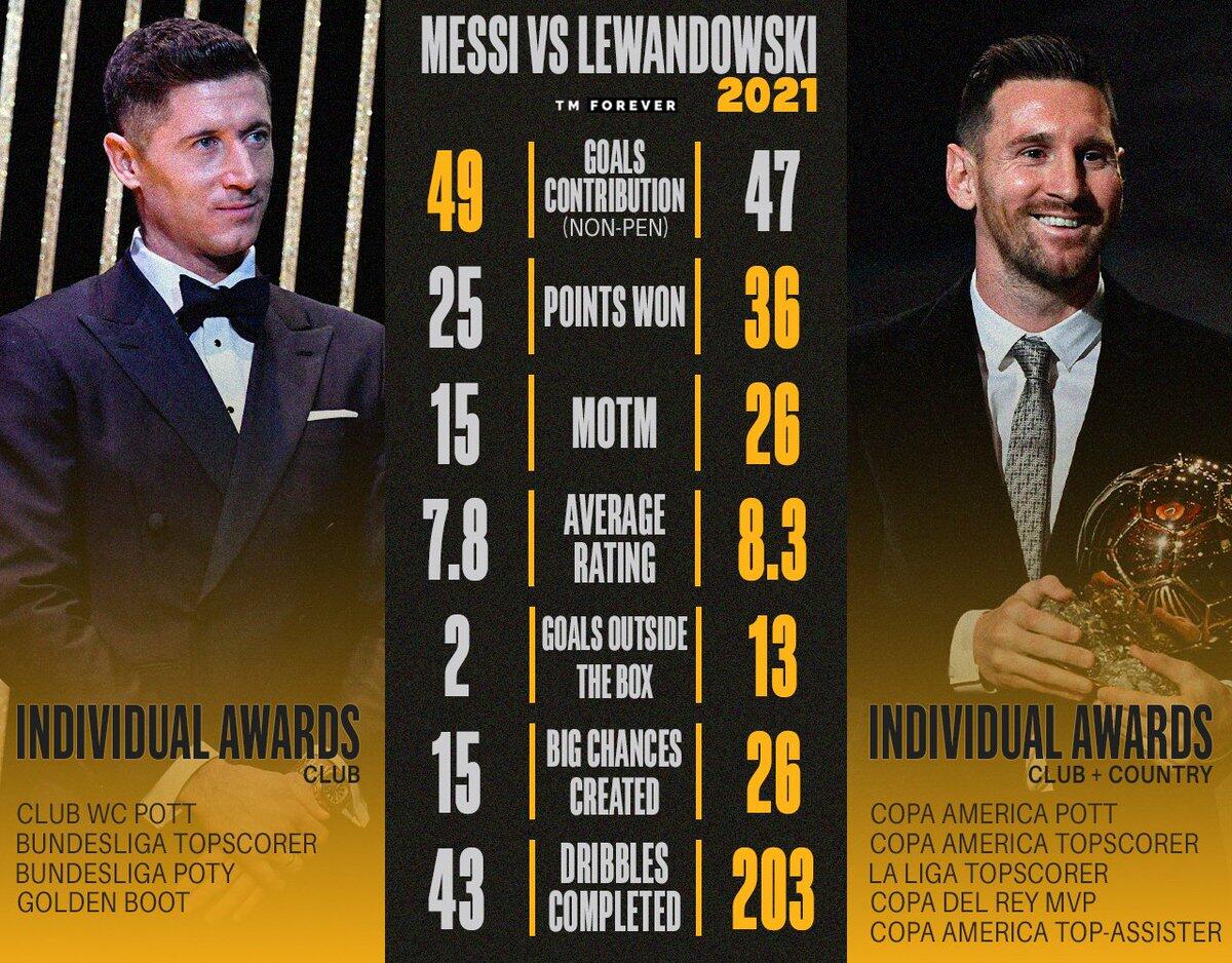 Lionel Messi mendapatkan Ballon d'Or ke 7 setelah mengalahkan Lewandowski