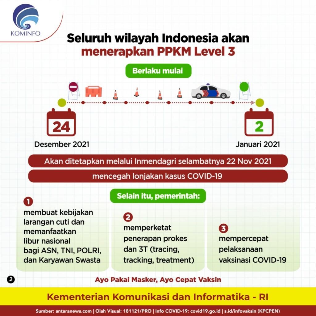 PEMERINTAH BATAL PPKM LEVEL 3