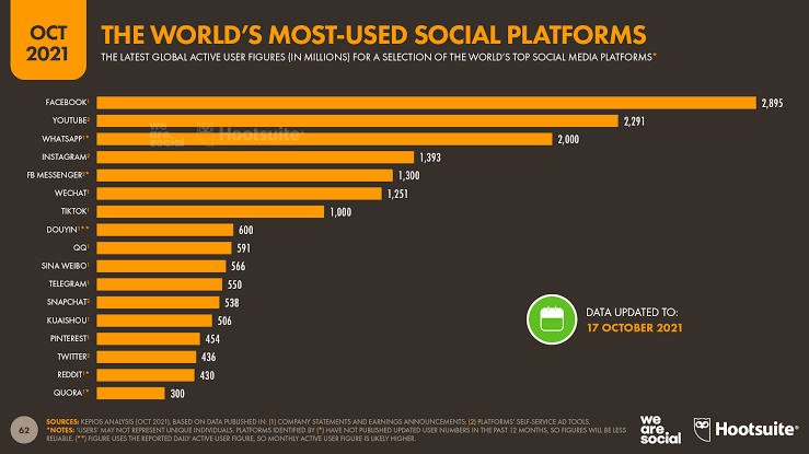 Penasaran Sosial Media Apa yang Paling Banyak Digunakan Di Indonesia? Simak Ini‼️