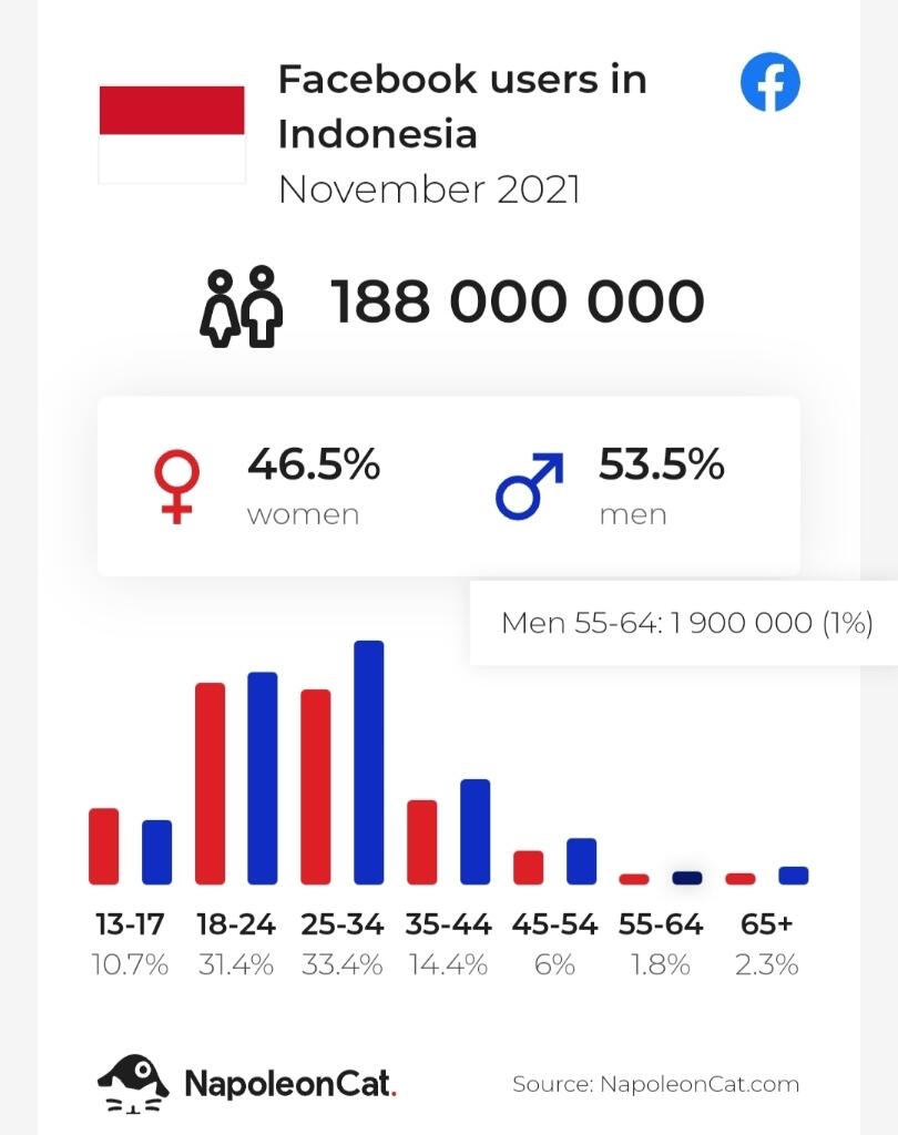 Penasaran Sosial Media Apa yang Paling Banyak Digunakan Di Indonesia? Simak Ini‼️