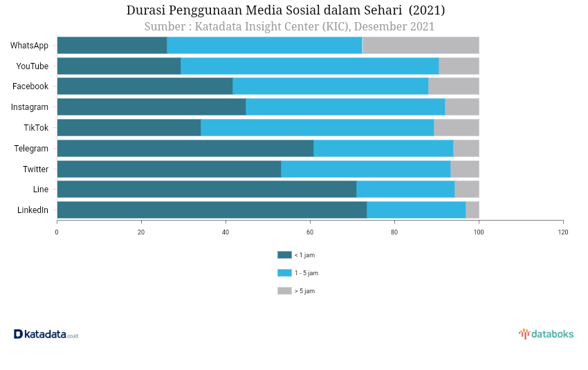 Penasaran Sosial Media Apa yang Paling Banyak Digunakan Di Indonesia? Simak Ini‼️