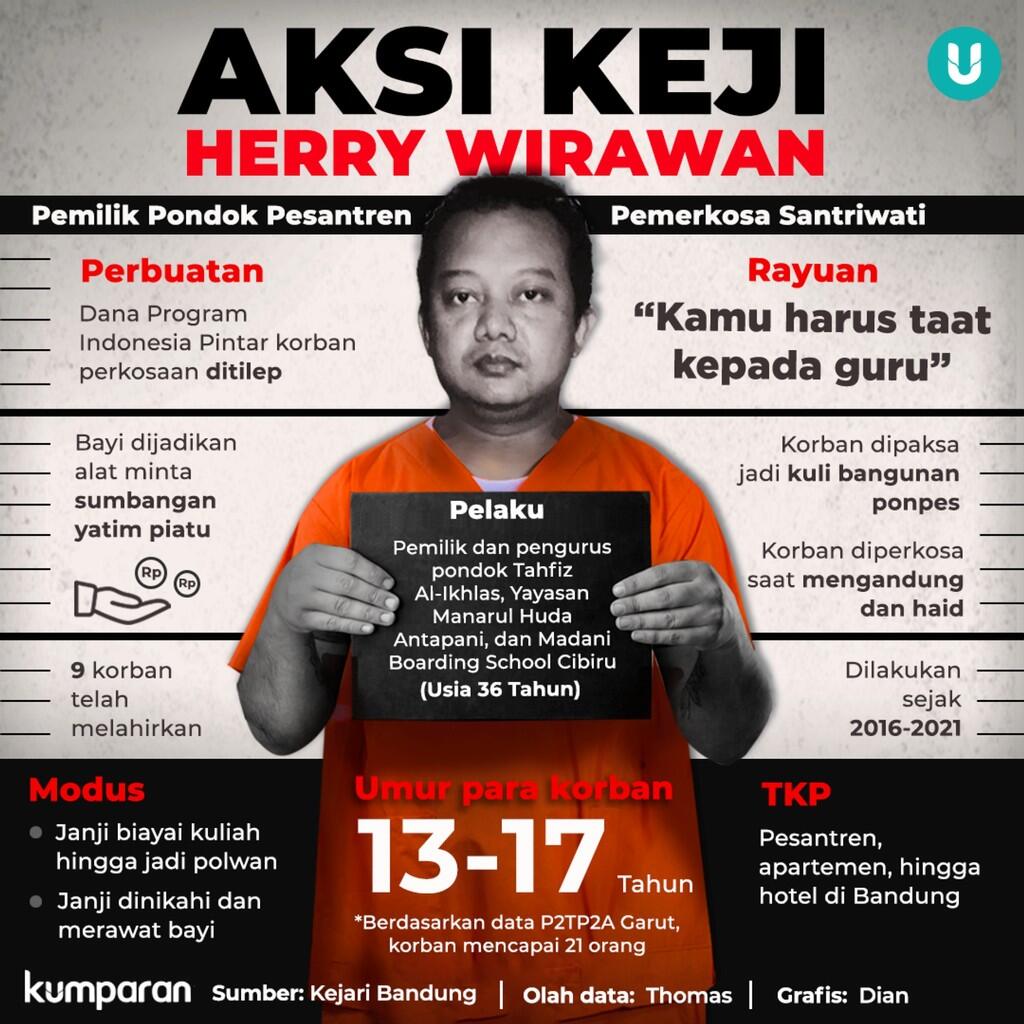 Korban Pemerkosaan Herry Wirawan Bertambah Menjadi 21 Orang