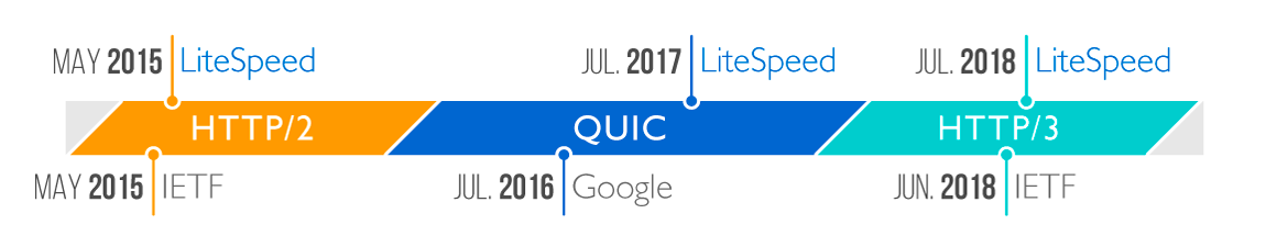 menggunakan HTTP/3 dan QUIC pada LiteSpeed Web Server