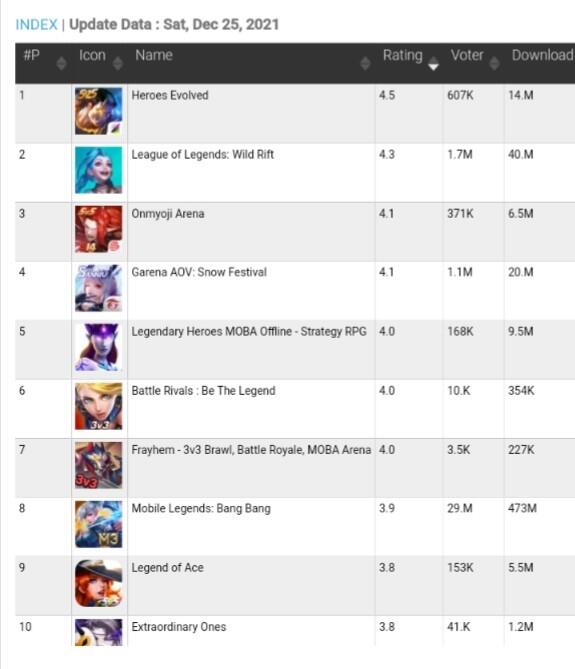 Leaderboard Game MOBA Mobile Desember 2021 (PlayStore)