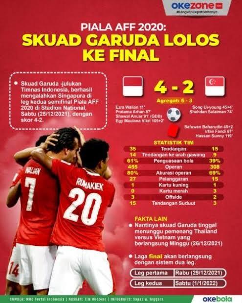 Nadeo Selamatkan Indonesia Dari Kekalahan Piala AFF 2020, 4-2 Singapore Menangis