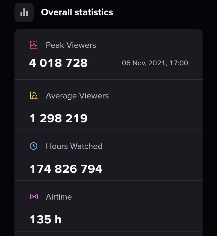 Turnamen E-sport dengan Peak Viewers Tertinggi Sepanjang 2021