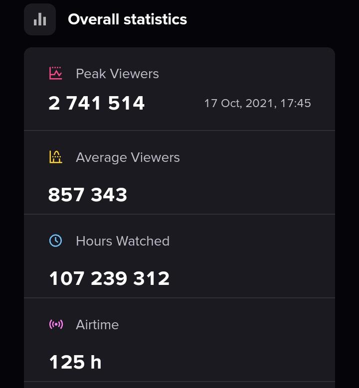 Turnamen E-sport dengan Peak Viewers Tertinggi Sepanjang 2021