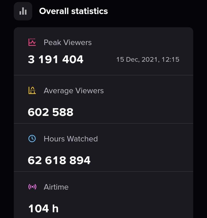 Turnamen E-sport dengan Peak Viewers Tertinggi Sepanjang 2021