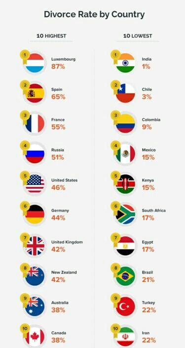 Kenapa Bercerai? Tingkat Perceraian Dari Berbagai Negara, Indonesia Masuk? 