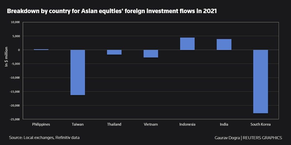 2021 Bursa Asia Ditinggal Investor Asing, RI Malah Perkasa