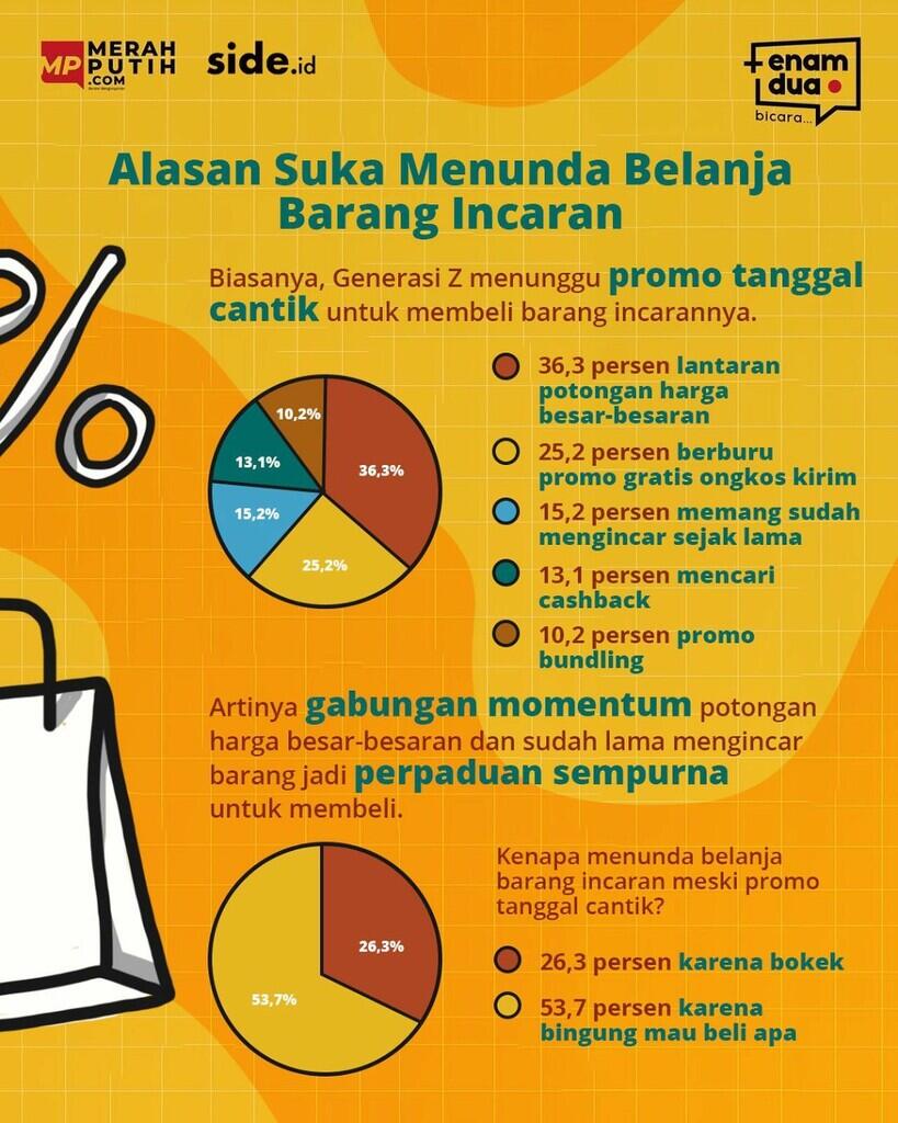 Alasan Warga +62 Menunda Belanja Barang Incaran
