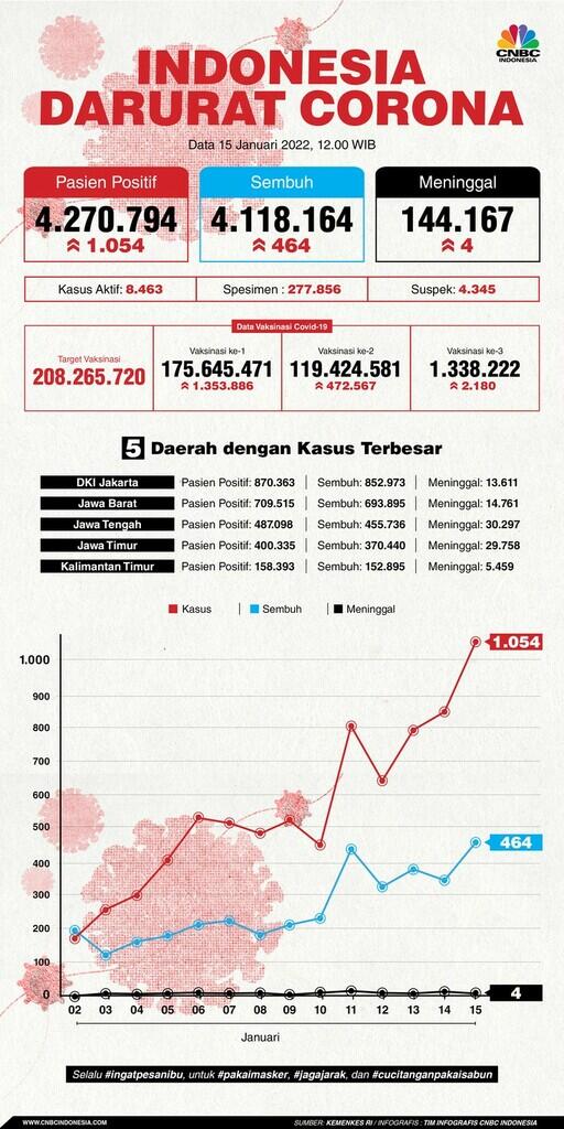 Indonesia Darurat Corona (per 15 Januari 2022)