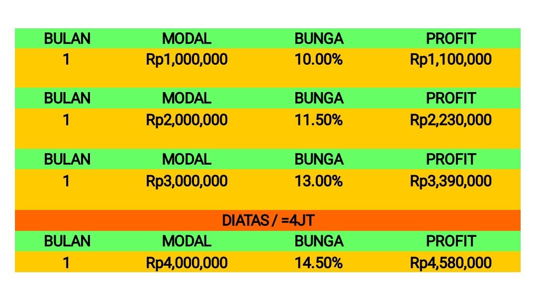 Investasi Profit Up To 14% &#91; Safety &#93;