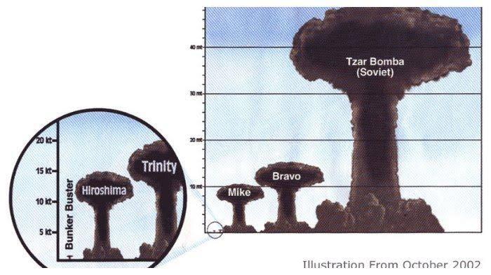 Mengenal &quot;Tsar Bomba&quot; Bom Nuklir Paling Mematikan Sepanjang Sejarah