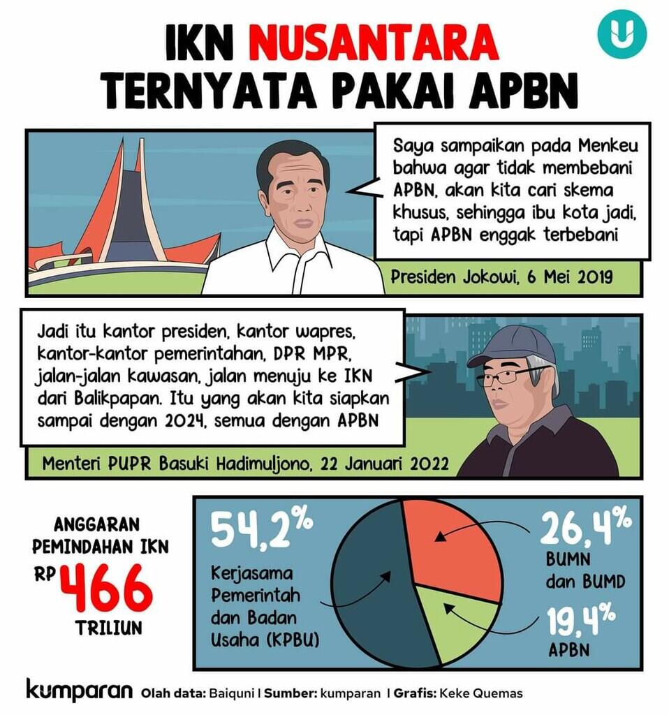 Singgung Pembiayaan Proyek IKN: Dulu Bilangnya Tak Pakai APBN, Sekarang???