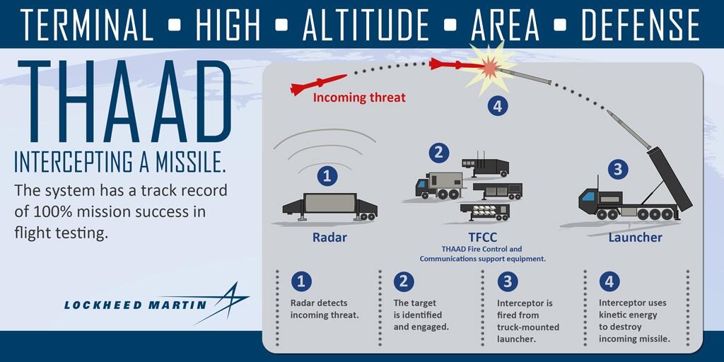 Untuk Pertama Kalinya Sistem Pertahanan Rudal THAAD Berhasil Mencegat Rudal Balistik