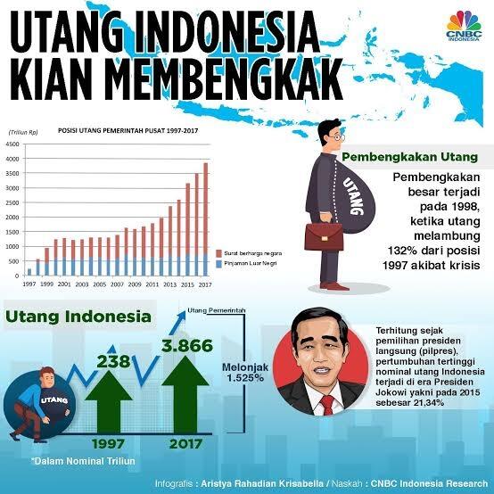Kenapa Indonesia Harus Berhutang Terus?