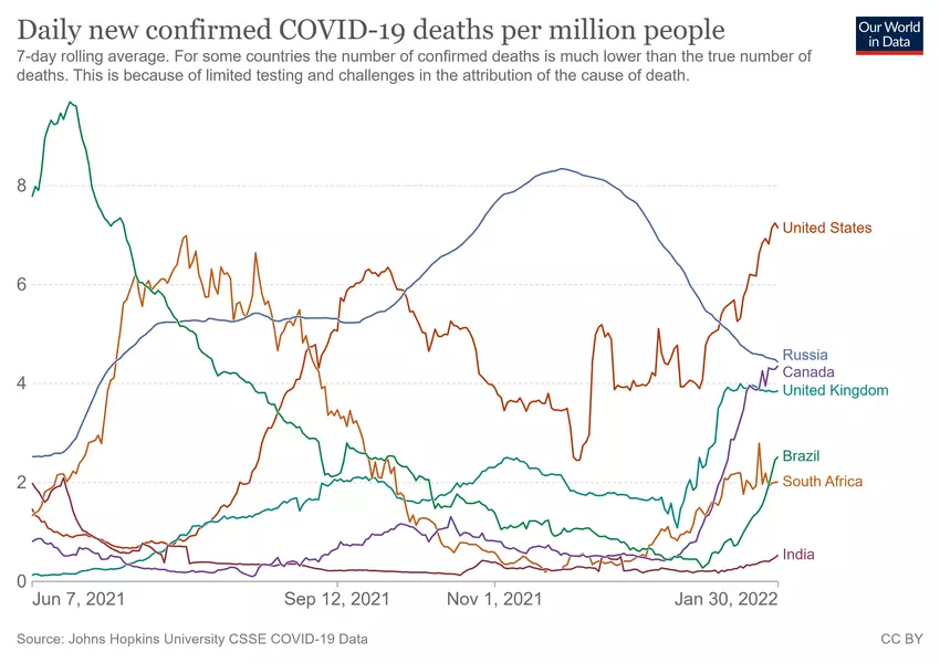 If Omicron is less severe, why are COVID-19 deaths rising?