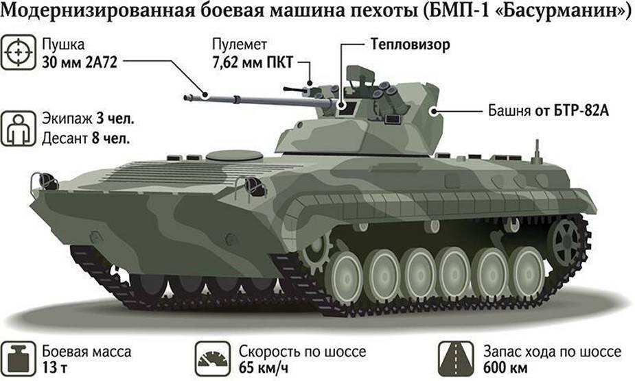 Profil BMP-1AM Basurmanin, Kendaraan Tempur Infanteri Warisan Uni Soviet