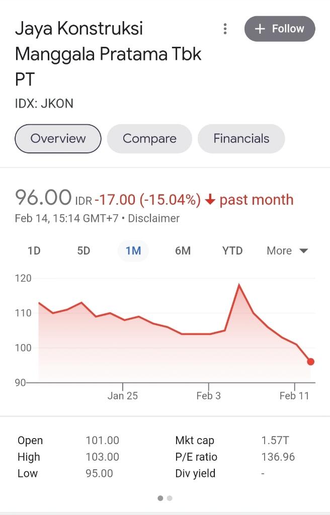 Seharian Kebakaran, IHSG Hari Ini Ditutup Turun ke 6.734