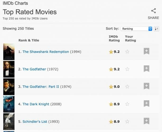 Inilah Perbedaan IMDb dan Rotten Tomattoes, Pilih Mana Untuk Referensi Nonton Film?