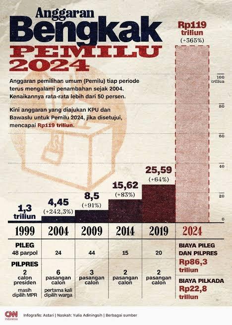 Gila! KPU Ajukan Anggaran Biaya Pemilu Rp119 Triliun