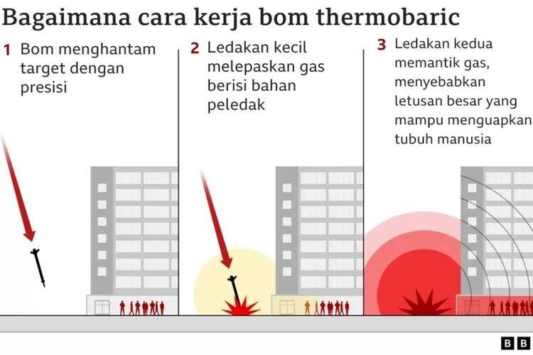 Bom Termobarik, Menjadi Senjata Mematikan Yang Dipakai Perang Ukraina!