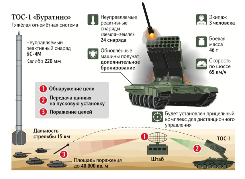 Profil TOS-1A Buratino - MLRS Terkuat Rusia yang Berlaga di Ukraina