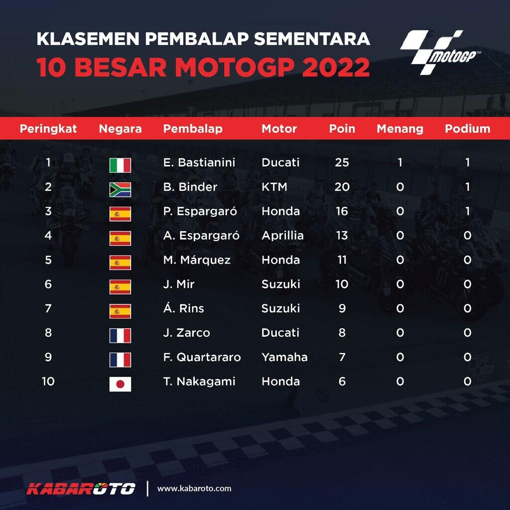 Klasemen Sementara MotoGP 2022 Usai GP Qatar