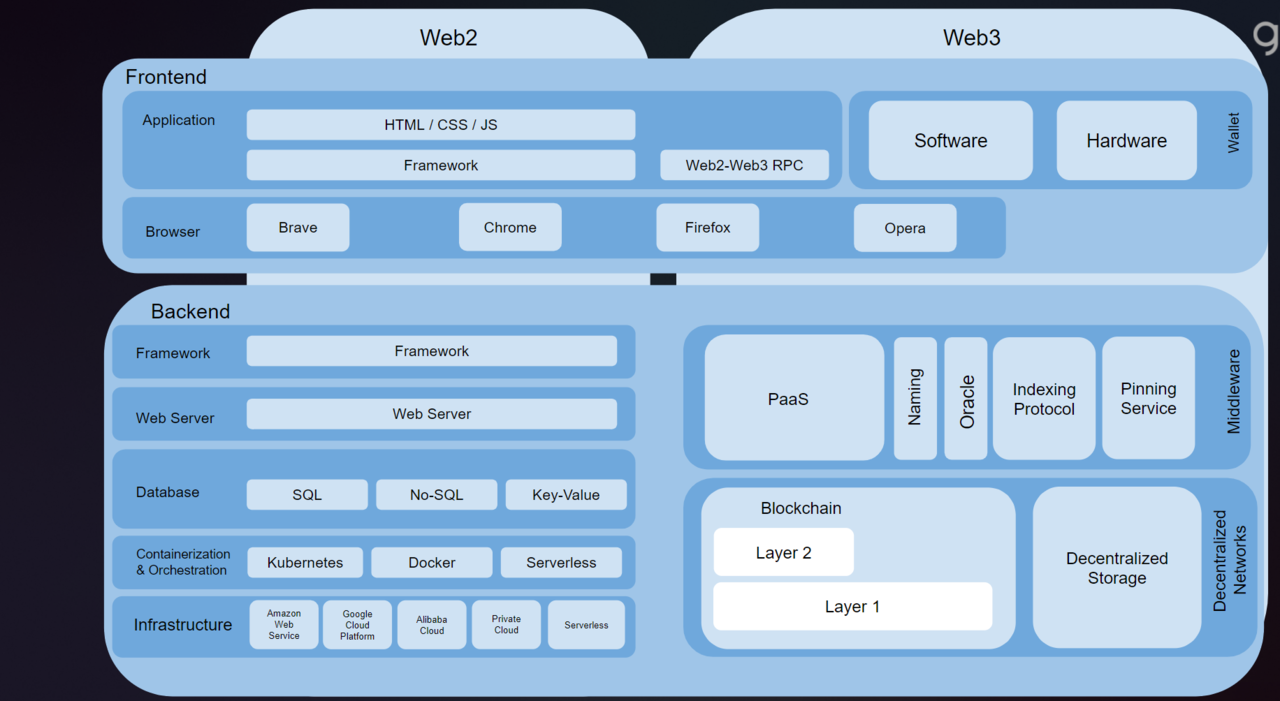 Web2 &amp; Web3 Architecture Block Diagram
