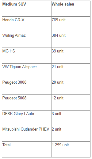 Penjualan Medium SUV Februari 2022, Honda CR-V Paling Laris