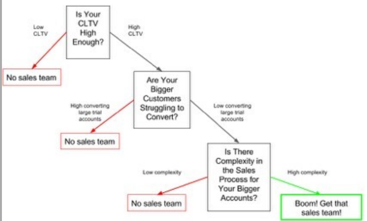 Self Service Vs Sales Supported Saas #SF-2
