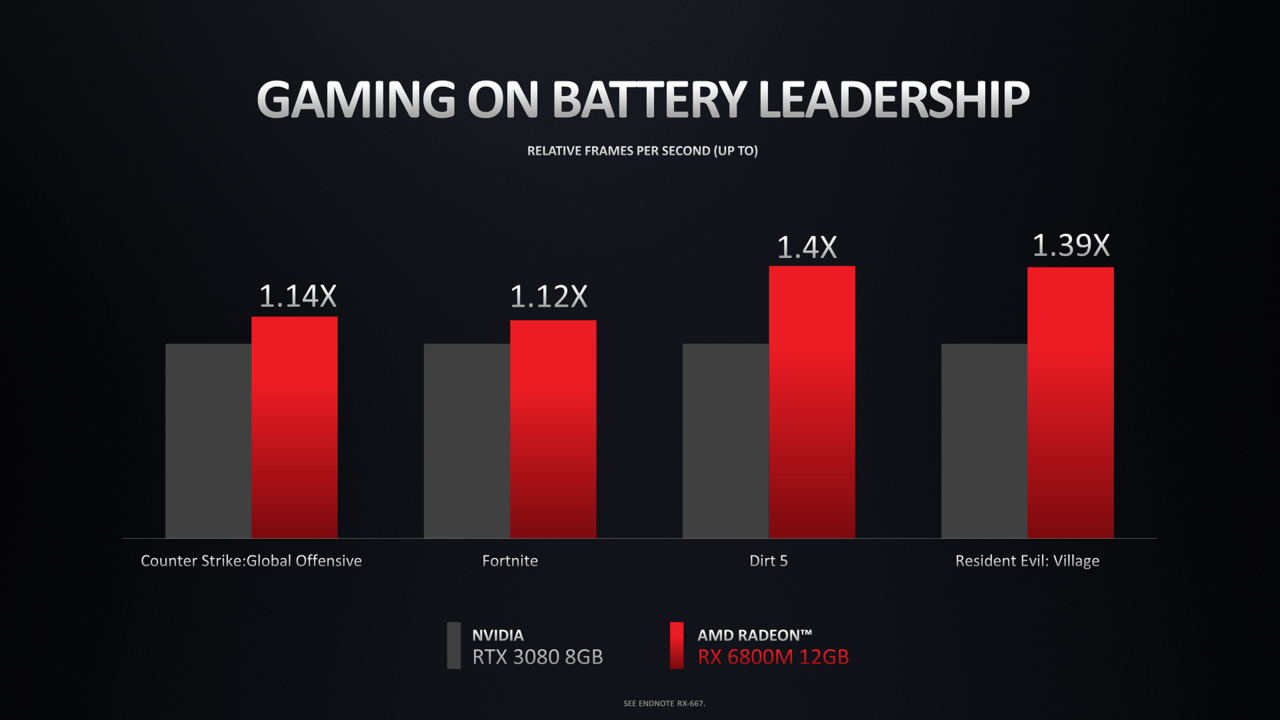 Kenal Lebih Dalam Sama Radeon™ RX 6000M Berarsitektur RDNA™ 2 Yuk!