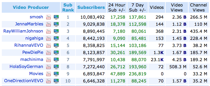 Inilah Daftar Pemegang Rekor Dalam Dunia YouTube