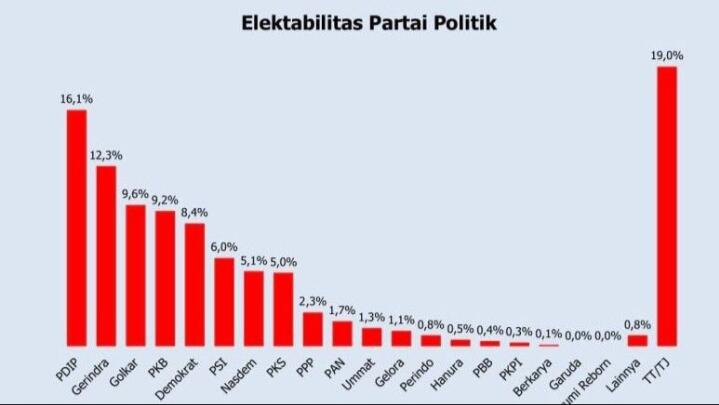 Wacana Jokowi 3 Periode, Hasil Survei Sebut Elektabilitas Sejumlah Parpol Naik