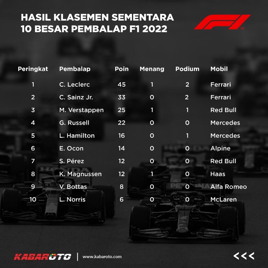Max Verstappen Buka Keran Kemenangan Musim Ini, Kejar Pimpinan Klasemen
