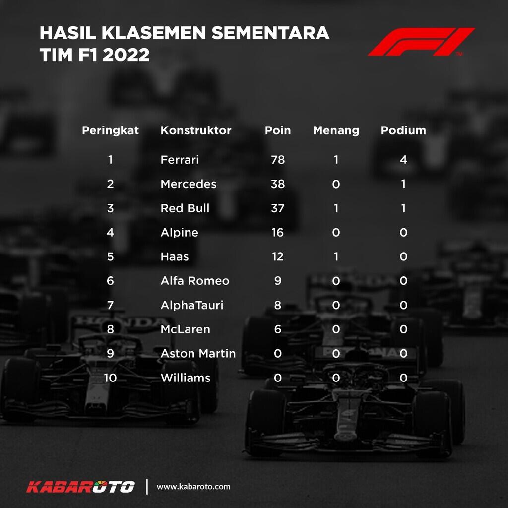 Max Verstappen Buka Keran Kemenangan Musim Ini, Kejar Pimpinan Klasemen