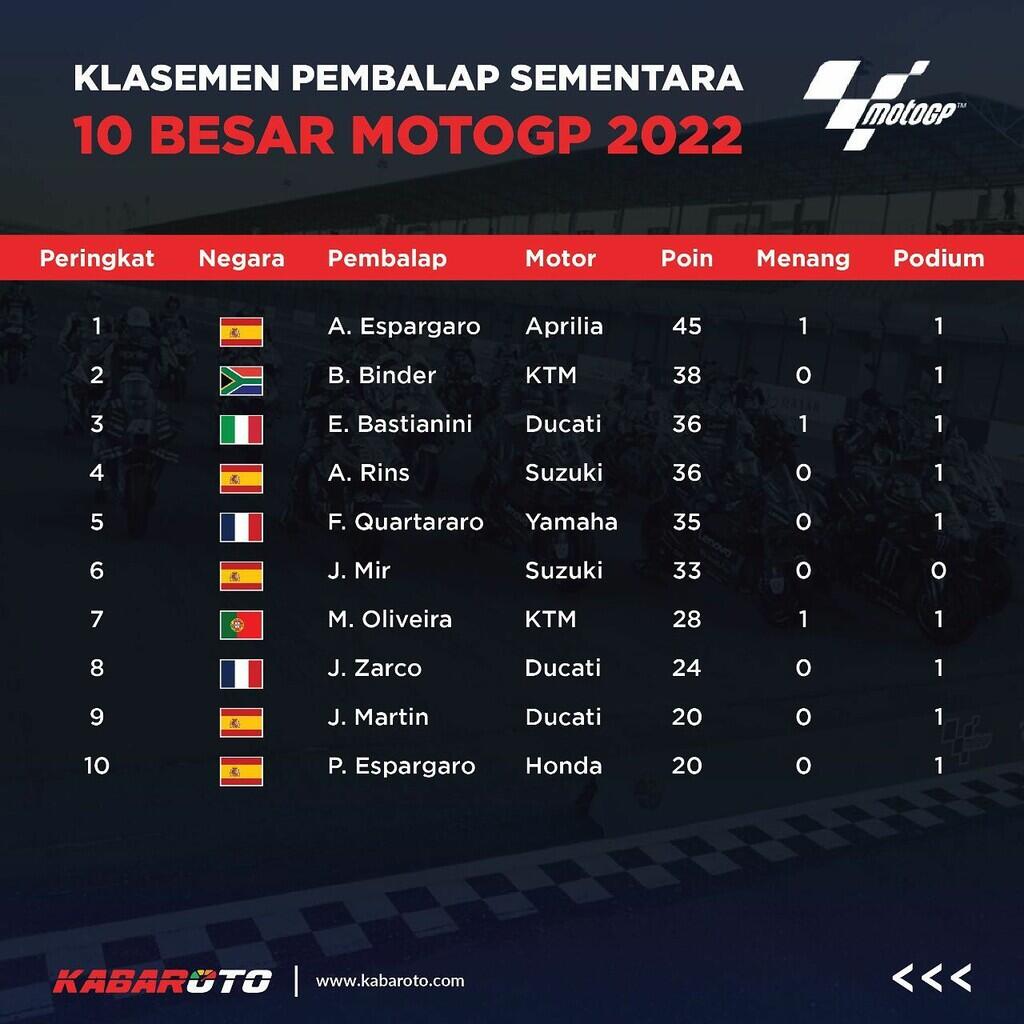 Hasil MotoGP Argentina 2022 : Aleix Espargaro Ukir Sejarah