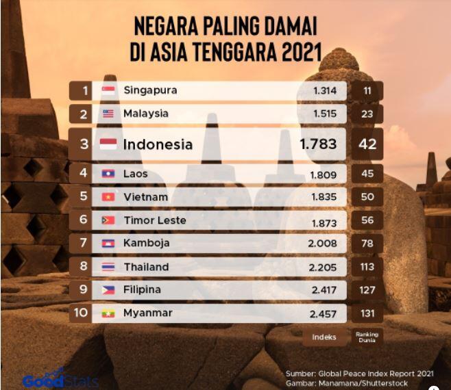 Negara Paling Aman di Dunia, Indonesia kah?