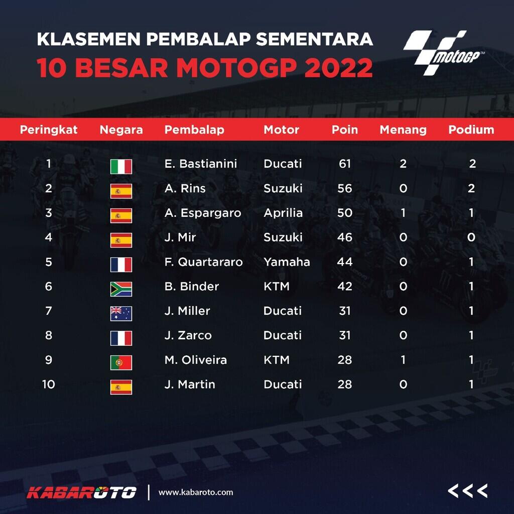 Enea Bastianini Raih Podium Di MotoGP Amerika, Bikin Bangga Indonesia