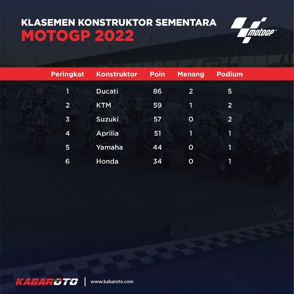 Enea Bastianini Raih Podium Di MotoGP Amerika, Bikin Bangga Indonesia
