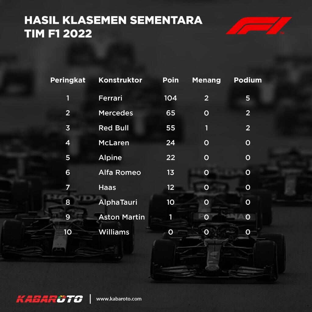 Charles Leclerc Kuasai Puncak Klasemen Usai Podium Di Australia