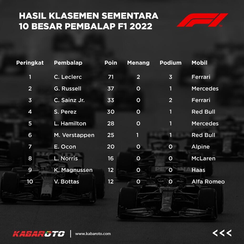 Charles Leclerc Kuasai Puncak Klasemen Usai Podium Di Australia
