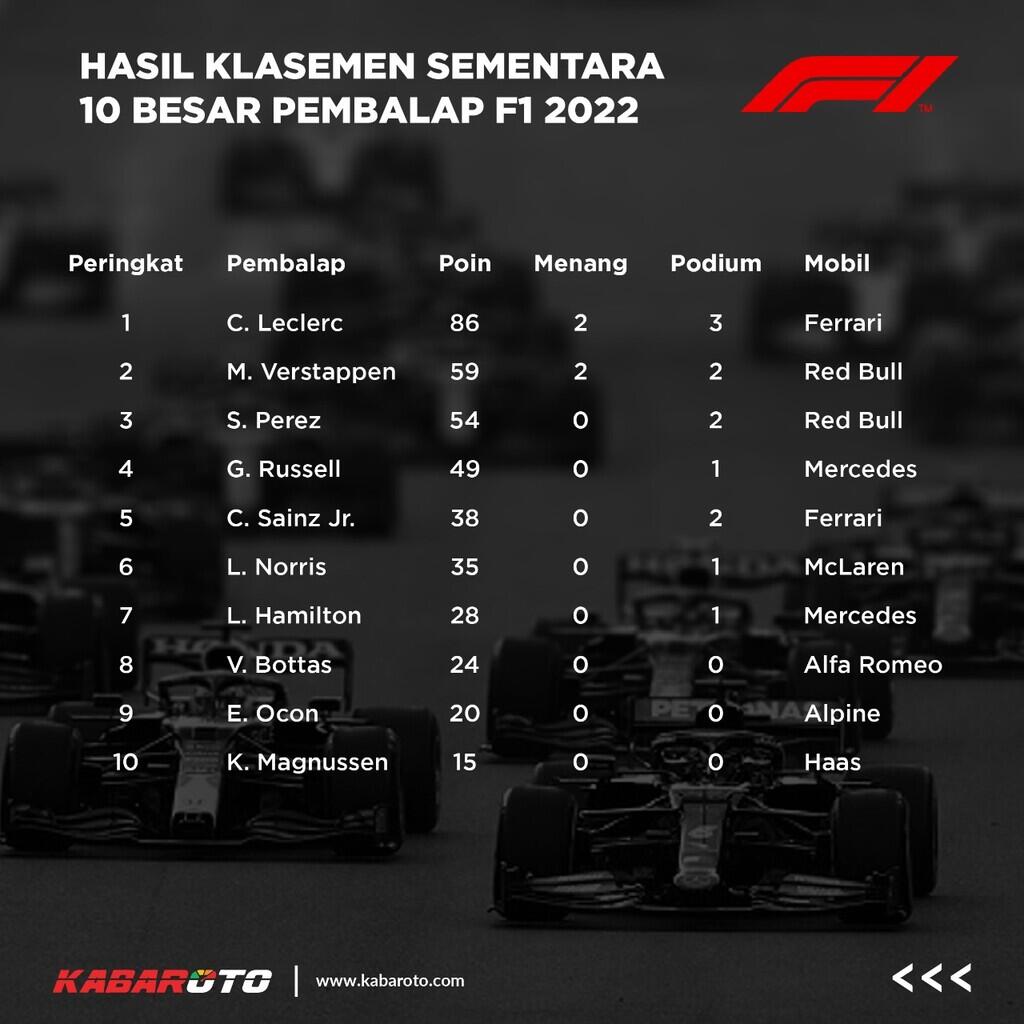 Menang F1 Emilia Romagna 2022, Max Verstappen Diganjar Penghargaan Bergengsi