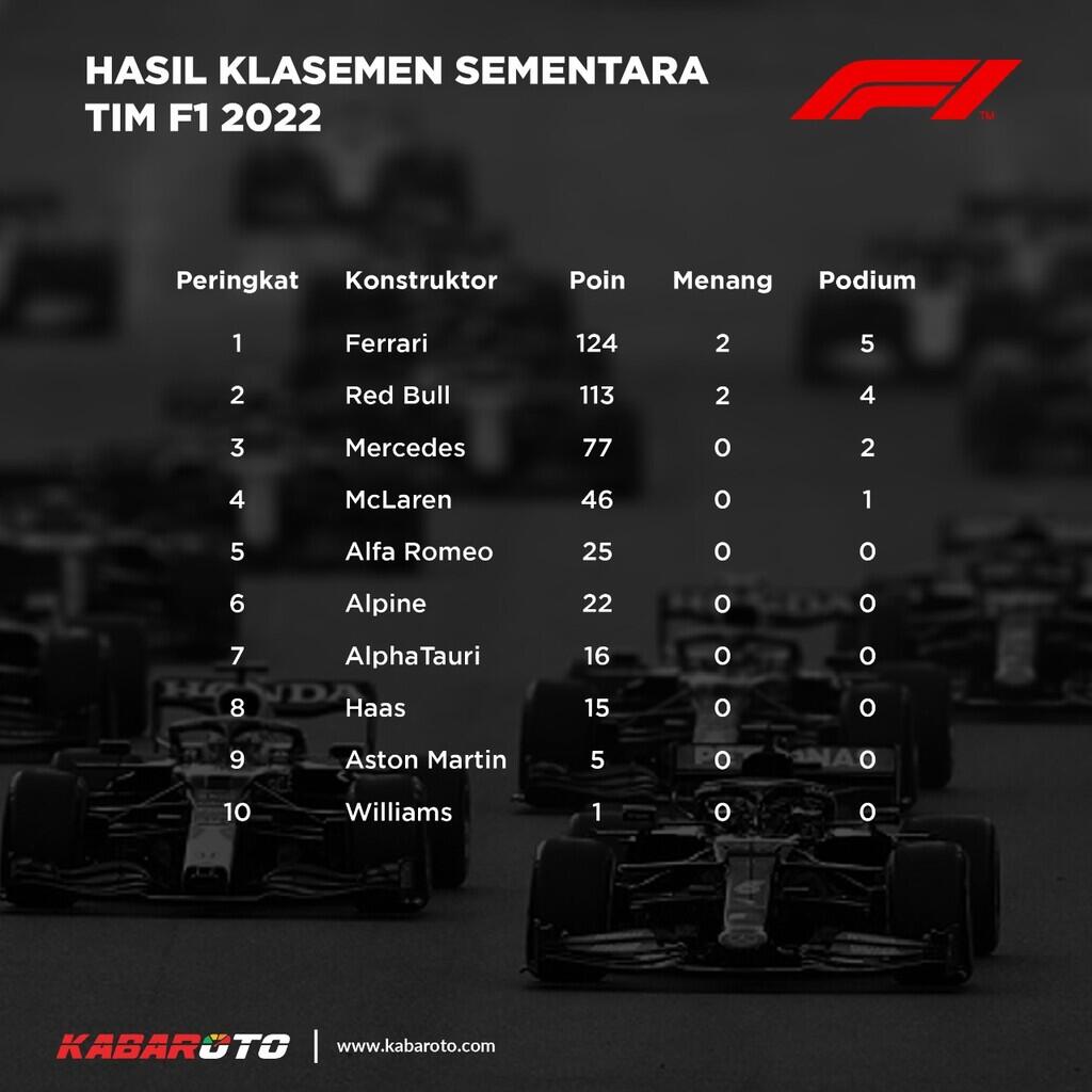 Menang F1 Emilia Romagna 2022, Max Verstappen Diganjar Penghargaan Bergengsi