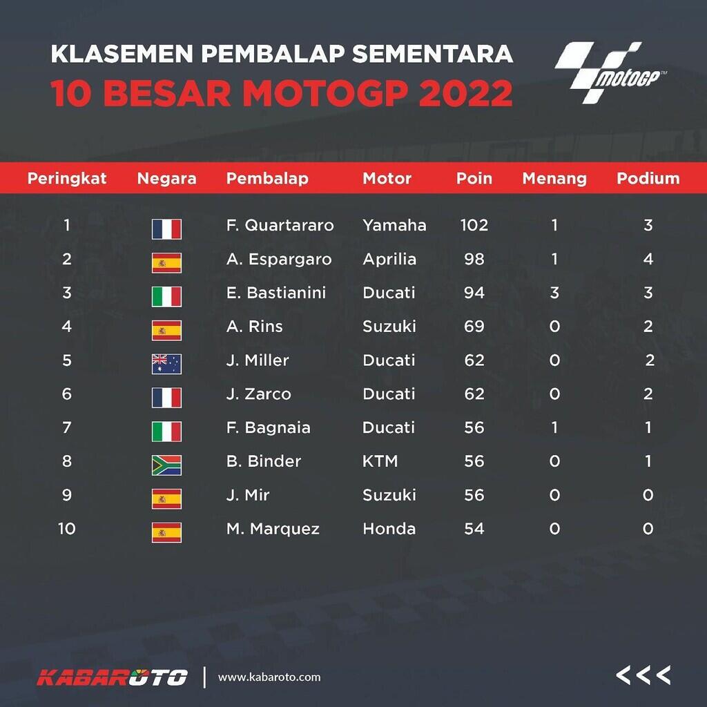 Enea Bastianini Podium Di MotoGP Prancis, Ini Harapan Sponsor