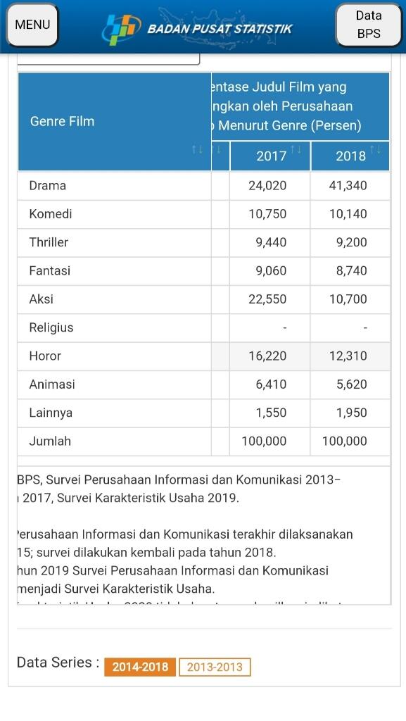 KKN Desa Penari, Kenapa Viral? Padahal Ga Serem, Sudah Tembus 7 Juta Penonton!