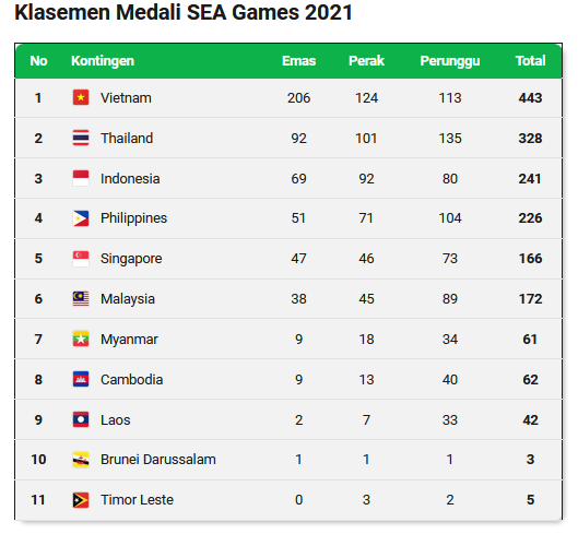 Klasemen Akhir Medali SEA Games 2021 - Posisi 3