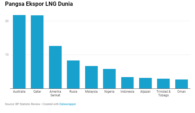 Eropa Krisis Pasokan Gas, Indonesia Bisa Jadi Penyelamat?
